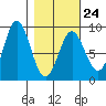 Wingham Island tide chart for Friday, February 24, 2023