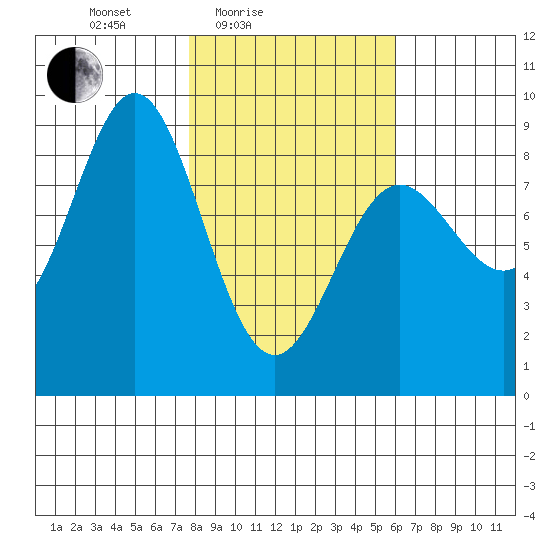 Wingham Island tide chart for Sunday, February 26, 2023