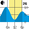 Wingham Island tide chart for Sunday, February 26, 2023