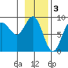 Wingham Island tide chart for Friday, February 3, 2023