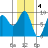 Wingham Island tide chart for Saturday, February 4, 2023