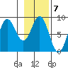 Wingham Island tide chart for Tuesday, February 7, 2023