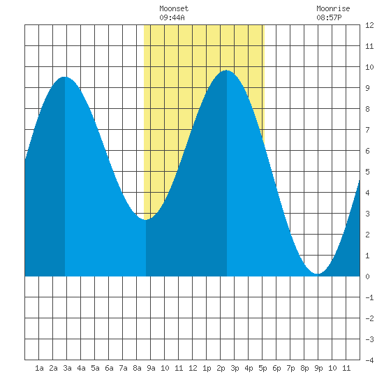 Wingham Island tide chart for Wednesday, February 8, 2023