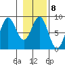 Wingham Island tide chart for Wednesday, February 8, 2023