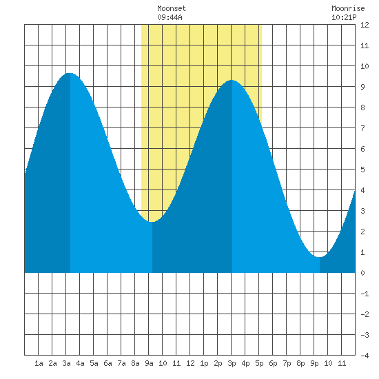 Wingham Island tide chart for Thursday, February 9, 2023
