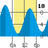 Wingham Island tide chart for Friday, March 10, 2023