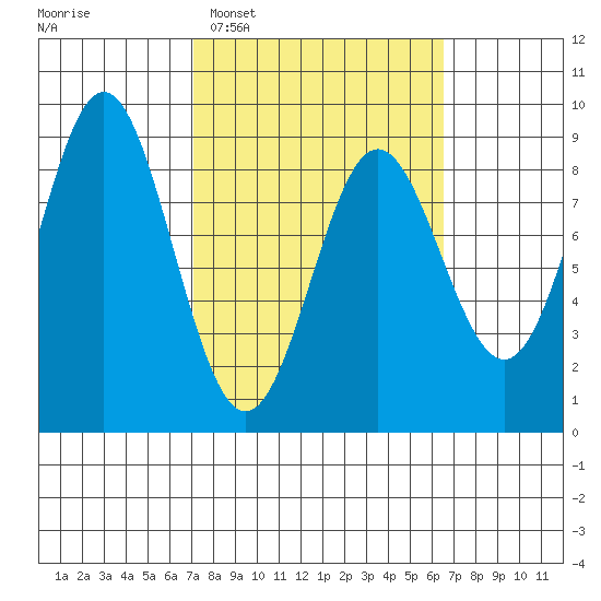 Wingham Island tide chart for Saturday, March 11, 2023