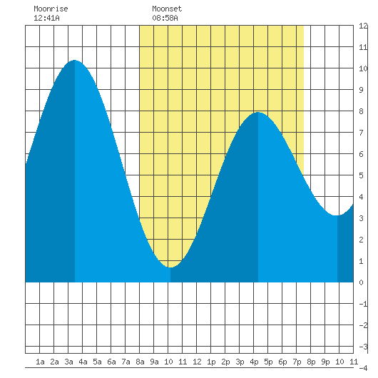 Wingham Island tide chart for Sunday, March 12, 2023