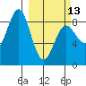 Wingham Island tide chart for Monday, March 13, 2023