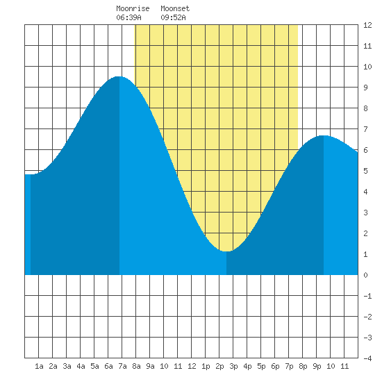 Wingham Island tide chart for Wednesday, March 15, 2023