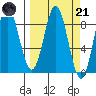 Wingham Island tide chart for Tuesday, March 21, 2023