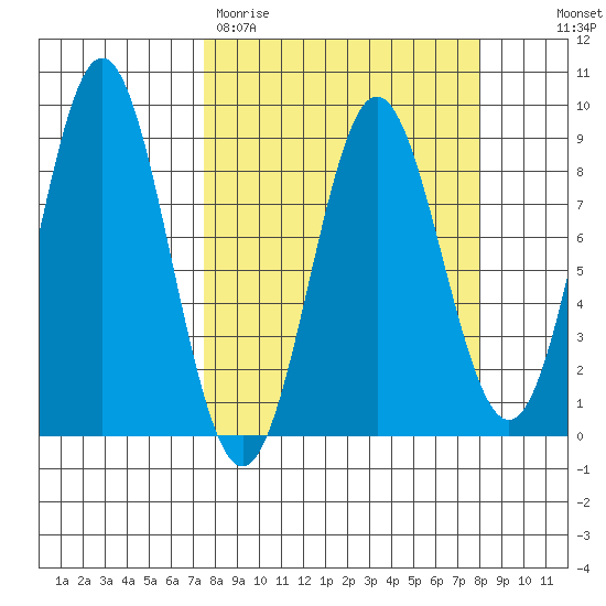 Wingham Island tide chart for Thursday, March 23, 2023