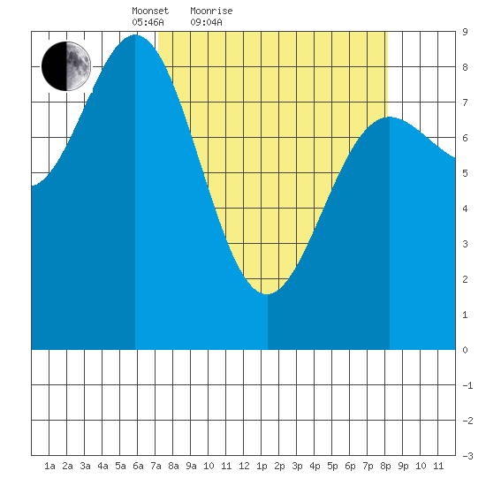 Wingham Island tide chart for Tuesday, March 28, 2023
