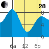 Wingham Island tide chart for Tuesday, March 28, 2023
