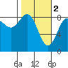 Wingham Island tide chart for Thursday, March 2, 2023