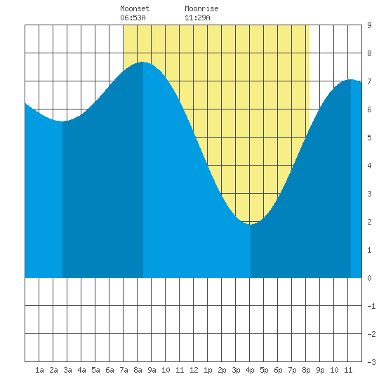 Wingham Island tide chart for Thursday, March 30, 2023