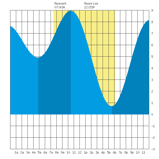Wingham Island tide chart for Friday, March 3, 2023