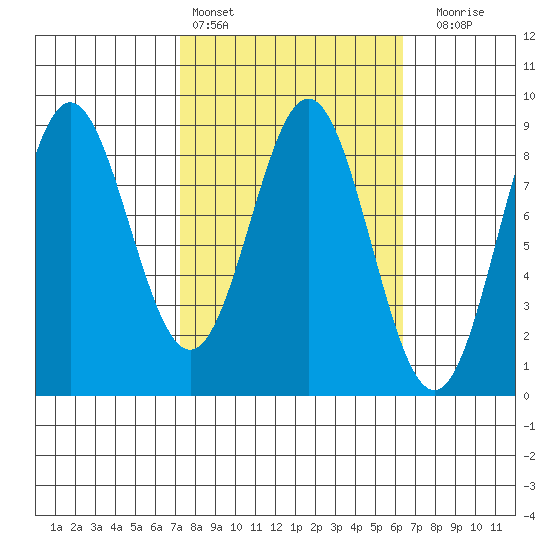 Wingham Island tide chart for Wednesday, March 8, 2023