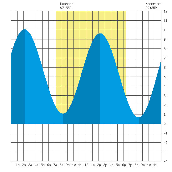 Wingham Island tide chart for Thursday, March 9, 2023