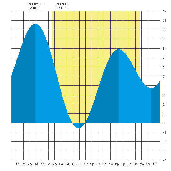 Wingham Island tide chart for Monday, April 10, 2023