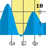 Wingham Island tide chart for Monday, April 10, 2023