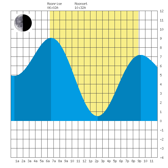 Wingham Island tide chart for Thursday, April 13, 2023