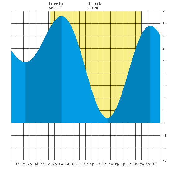 Wingham Island tide chart for Friday, April 14, 2023