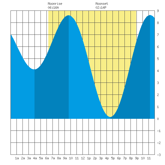 Wingham Island tide chart for Saturday, April 15, 2023