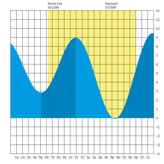 Wingham Island tide chart for Sunday, April 16, 2023