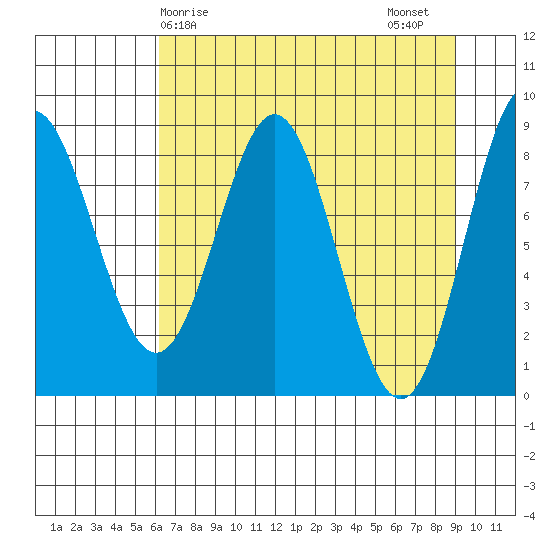 Wingham Island tide chart for Monday, April 17, 2023