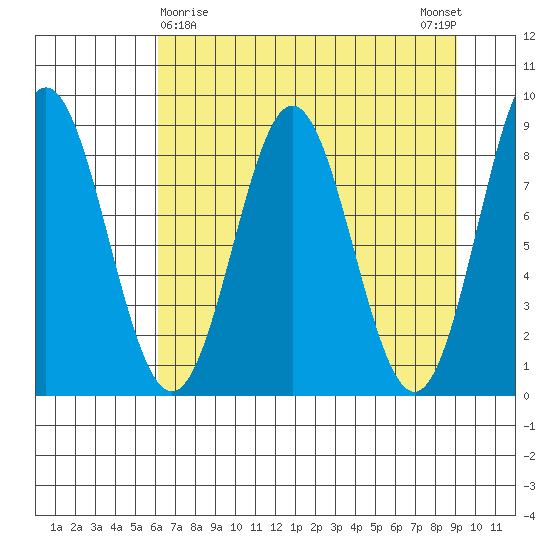 Wingham Island tide chart for Tuesday, April 18, 2023