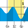 Wingham Island tide chart for Saturday, April 1, 2023