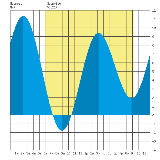 Wingham Island tide chart for Friday, April 21, 2023