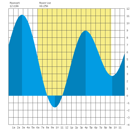 Wingham Island tide chart for Saturday, April 22, 2023