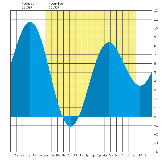 Wingham Island tide chart for Sunday, April 23, 2023