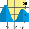 Wingham Island tide chart for Tuesday, April 25, 2023