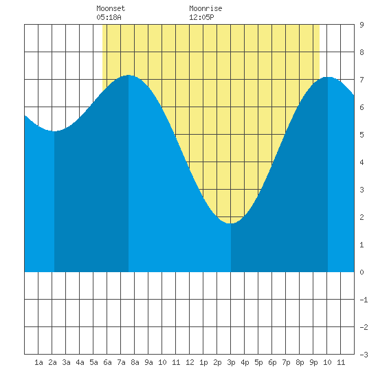 Wingham Island tide chart for Friday, April 28, 2023