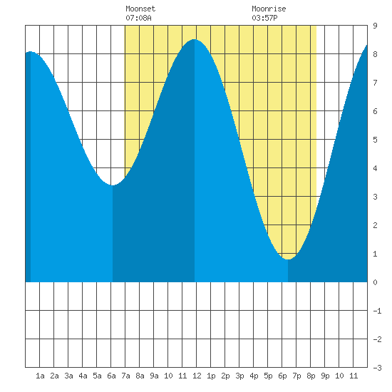 Wingham Island tide chart for Sunday, April 2, 2023