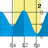 Wingham Island tide chart for Sunday, April 2, 2023
