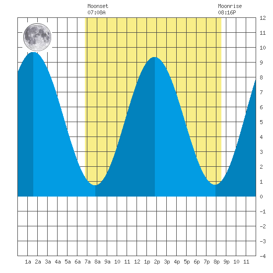 Wingham Island tide chart for Wednesday, April 5, 2023