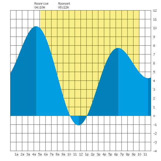 Wingham Island tide chart for Wednesday, May 10, 2023