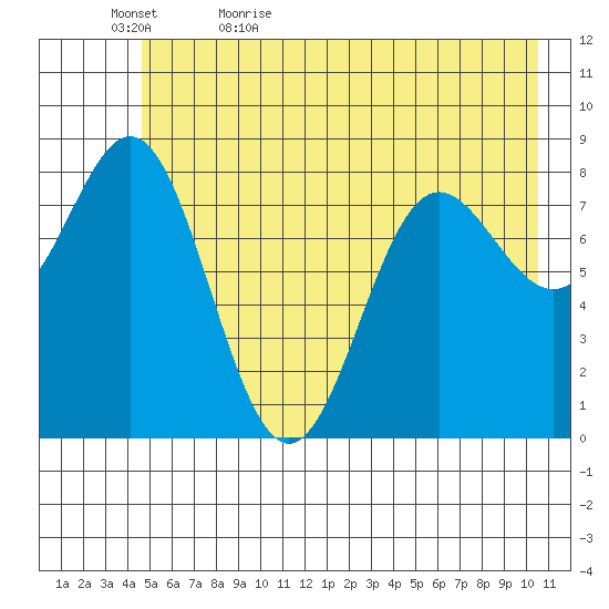 Wingham Island tide chart for Wednesday, May 24, 2023