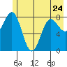 Wingham Island tide chart for Wednesday, May 24, 2023
