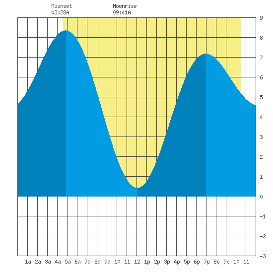Wingham Island tide chart for Thursday, May 25, 2023