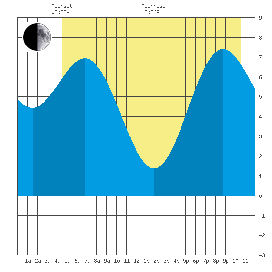Wingham Island tide chart for Saturday, May 27, 2023