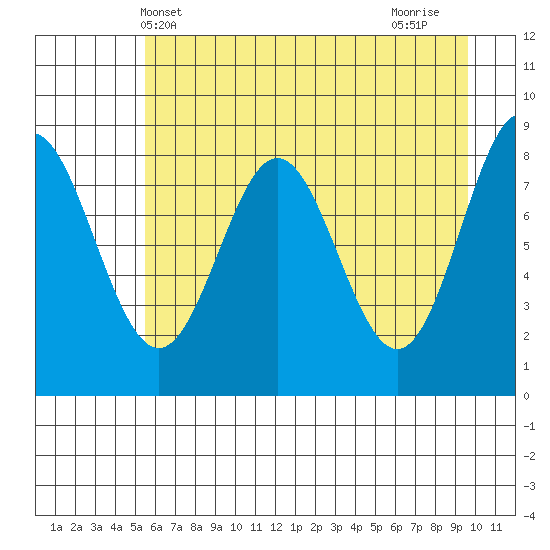 Wingham Island tide chart for Tuesday, May 2, 2023