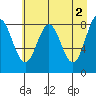 Wingham Island tide chart for Tuesday, May 2, 2023