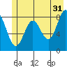 Wingham Island tide chart for Wednesday, May 31, 2023