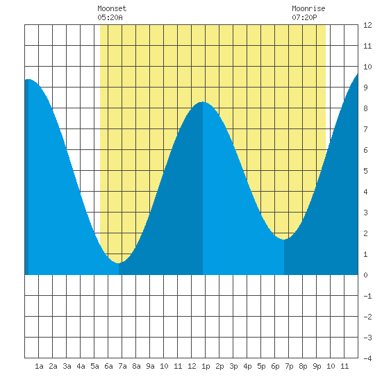 Wingham Island tide chart for Wednesday, May 3, 2023