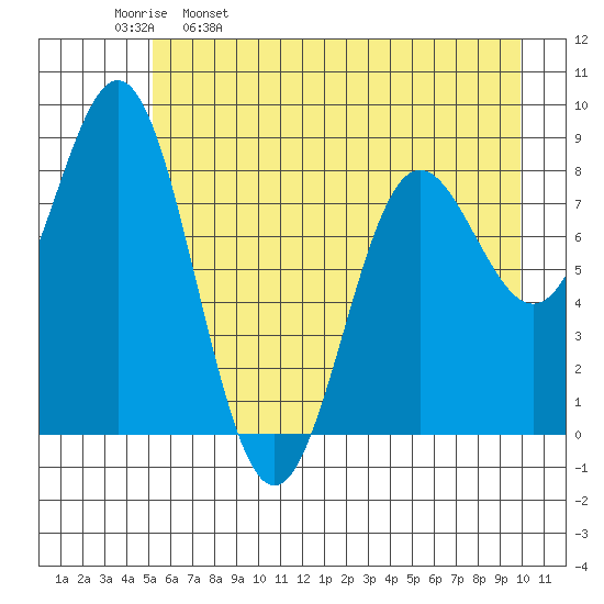 Wingham Island tide chart for Tuesday, May 9, 2023